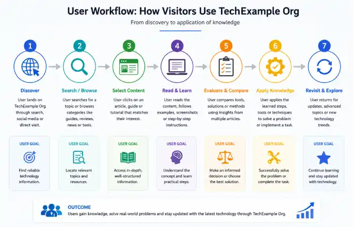 techexample org what is