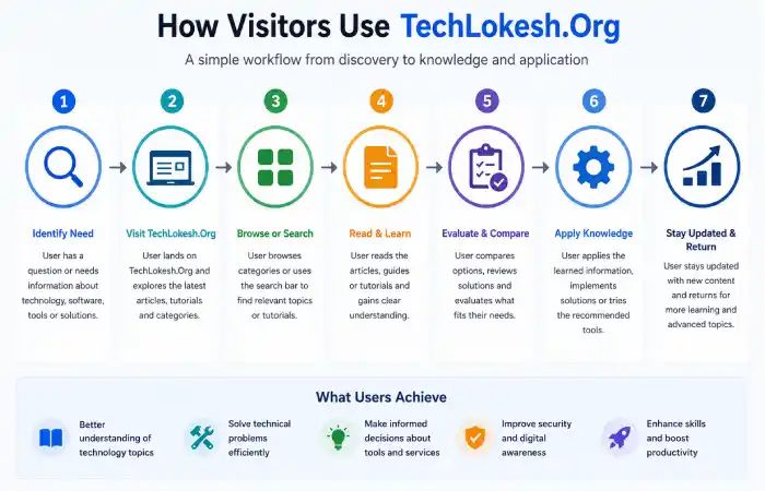 techlokesh-org what is